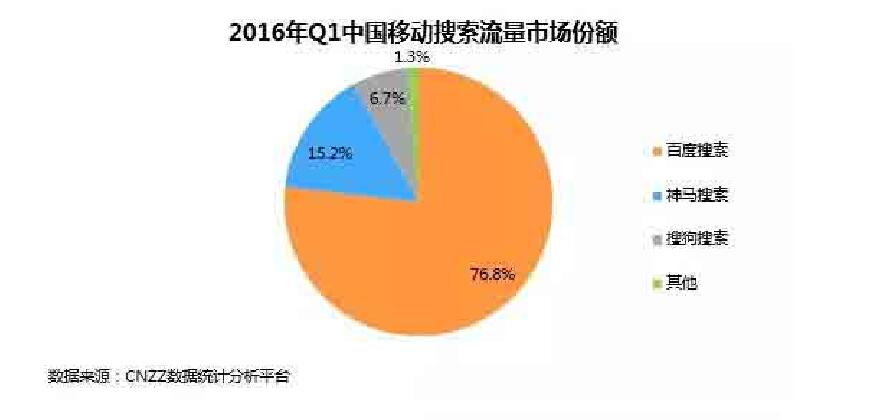 2016年第一季度中國移動搜索流量市場份額