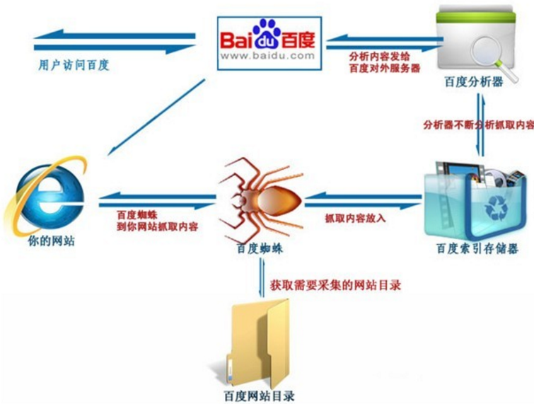教你如何解決集團網站推廣排名不佳的問題