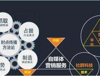 自媒體做好內(nèi)容營(yíng)銷的4大要素是什么？
